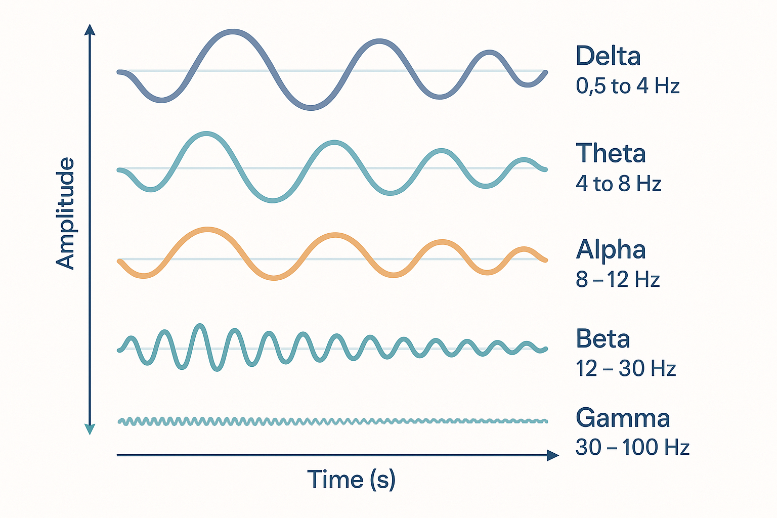 Five stacked horizontal panels, each a labelled sine-wave tracing on its own row, sharing a common time axis in seconds, ordered top to bottom from slow-and-tall to fast-and-short